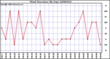 Milwaukee Weather Wind Direction (By Day)