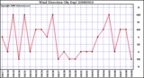 Milwaukee Weather Wind Direction (By Day)