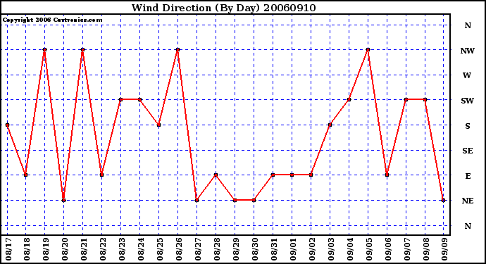 Milwaukee Weather Wind Direction (By Day)