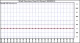 Milwaukee Weather Wind Direction (Last 24 Hours)