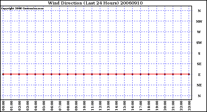 Milwaukee Weather Wind Direction (Last 24 Hours)