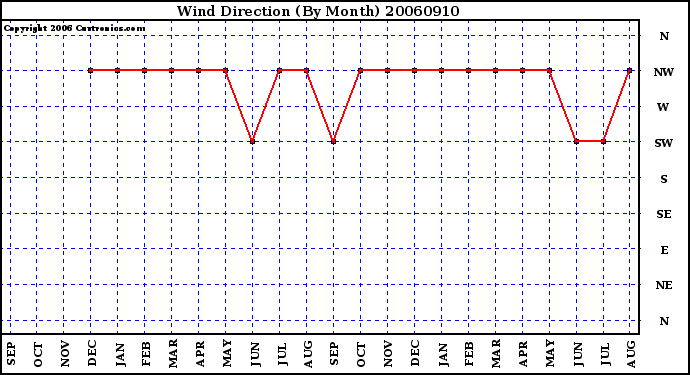 Milwaukee Weather Wind Direction (By Month)