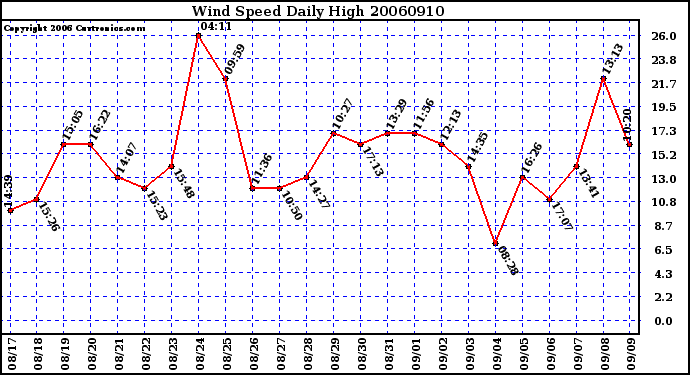 Milwaukee Weather Wind Speed Daily High