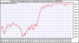 Milwaukee Weather Outdoor Humidity Every 5 Minutes (Last 24 Hours)