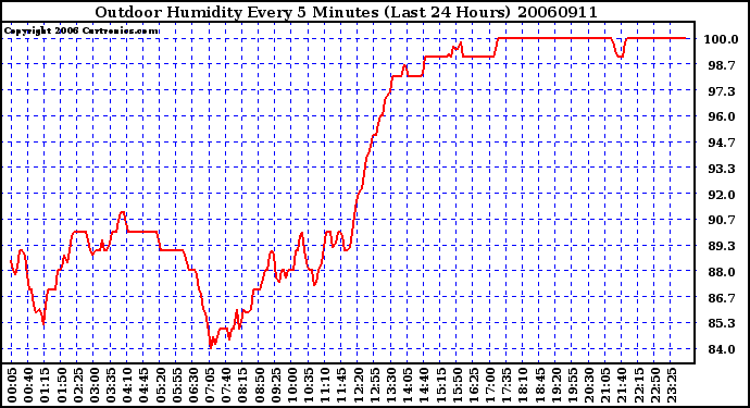 Milwaukee Weather Outdoor Humidity Every 5 Minutes (Last 24 Hours)