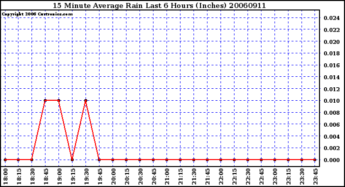 Milwaukee Weather 15 Minute Average Rain Last 6 Hours (Inches)