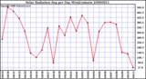 Milwaukee Weather Solar Radiation Avg per Day W/m2/minute