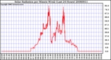 Milwaukee Weather Solar Radiation per Minute W/m2 (Last 24 Hours)