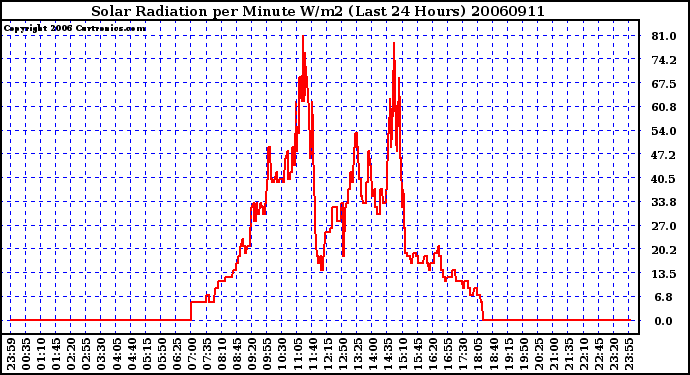 Milwaukee Weather Solar Radiation per Minute W/m2 (Last 24 Hours)