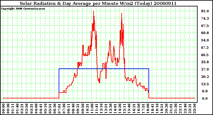 Milwaukee Weather Solar Radiation & Day Average per Minute W/m2 (Today)