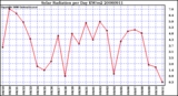 Milwaukee Weather Solar Radiation per Day KW/m2