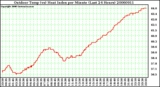 Milwaukee Weather Outdoor Temp (vs) Heat Index per Minute (Last 24 Hours)