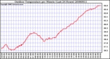 Milwaukee Weather Outdoor Temperature per Minute (Last 24 Hours)
