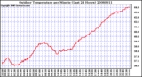 Milwaukee Weather Outdoor Temperature per Minute (Last 24 Hours)