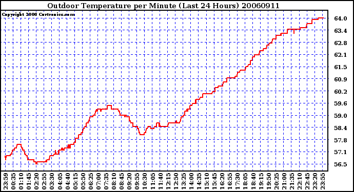 Milwaukee Weather Outdoor Temperature per Minute (Last 24 Hours)