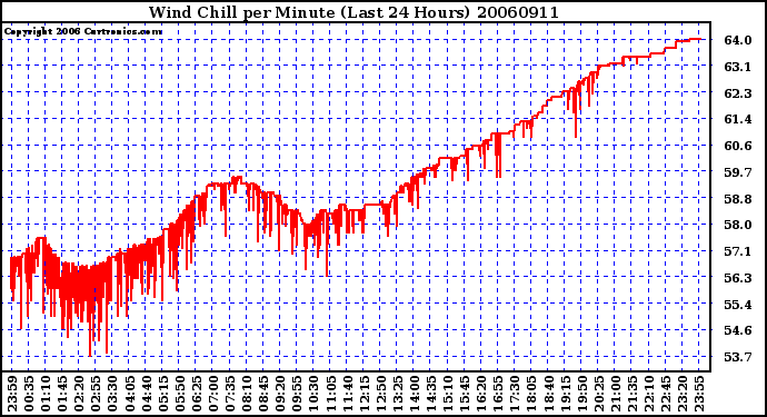 Milwaukee Weather Wind Chill per Minute (Last 24 Hours)