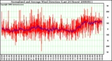 Milwaukee Weather Normalized and Average Wind Direction (Last 24 Hours)