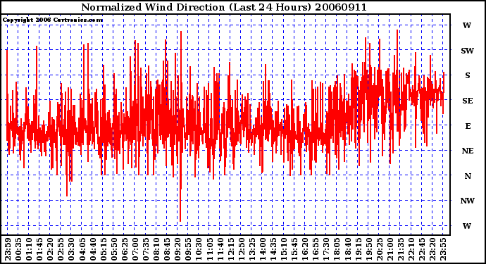 Milwaukee Weather Normalized Wind Direction (Last 24 Hours)