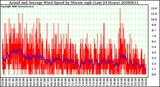 Milwaukee Weather Actual and Average Wind Speed by Minute mph (Last 24 Hours)