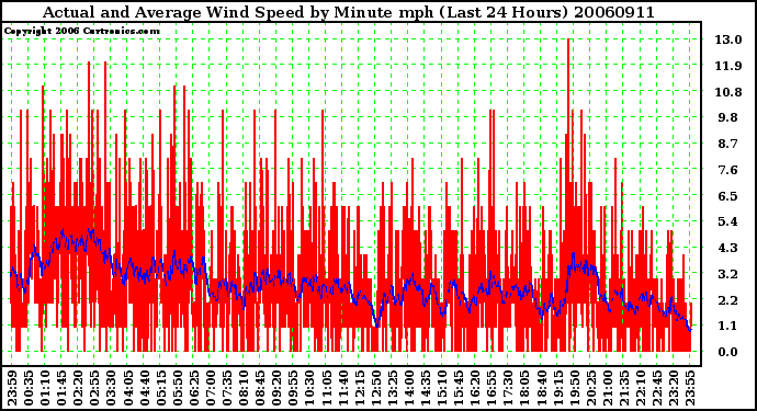 Milwaukee Weather Actual and Average Wind Speed by Minute mph (Last 24 Hours)