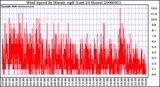 Milwaukee Weather Wind Speed by Minute mph (Last 24 Hours)