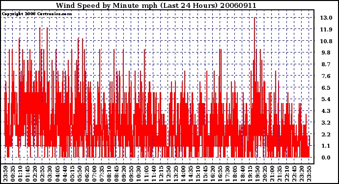 Milwaukee Weather Wind Speed by Minute mph (Last 24 Hours)