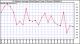 Milwaukee Weather 10 Minute Average Wind Speed (Last 4 Hours)