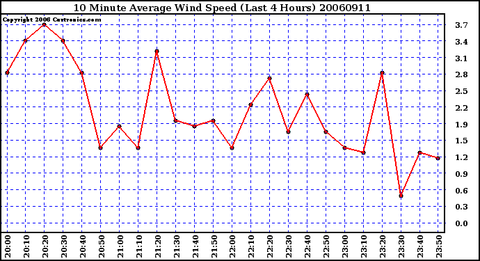 Milwaukee Weather 10 Minute Average Wind Speed (Last 4 Hours)