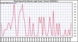 Milwaukee Weather Wind Speed by Minute mph (Last 1 Hour)