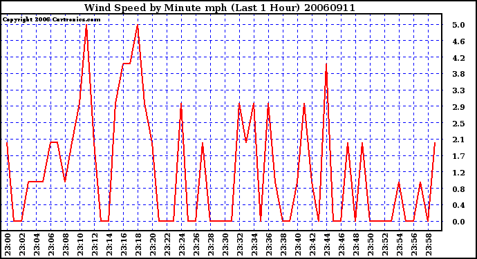 Milwaukee Weather Wind Speed by Minute mph (Last 1 Hour)