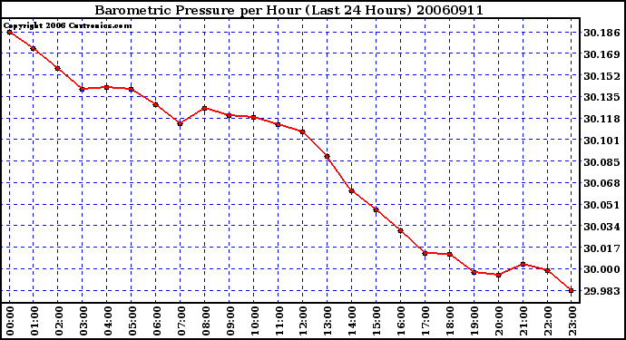 Milwaukee Weather Barometric Pressure per Hour (Last 24 Hours)