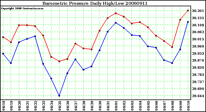 Milwaukee Weather Barometric Pressure Daily High/Low