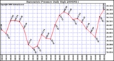 Milwaukee Weather Barometric Pressure Daily High