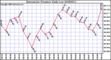 Milwaukee Weather Barometric Pressure Daily Low