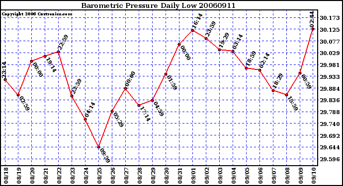 Milwaukee Weather Barometric Pressure Daily Low