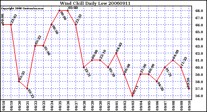 Milwaukee Weather Wind Chill Daily Low