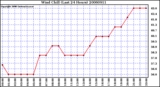 Milwaukee Weather Wind Chill (Last 24 Hours)