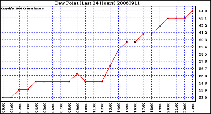 Milwaukee Weather Dew Point (Last 24 Hours)