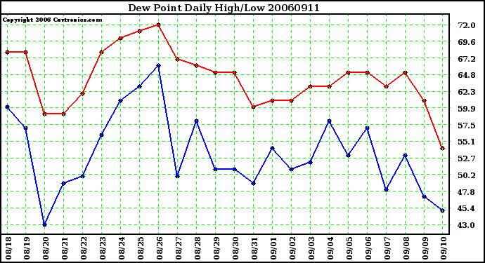 Milwaukee Weather Dew Point Daily High/Low