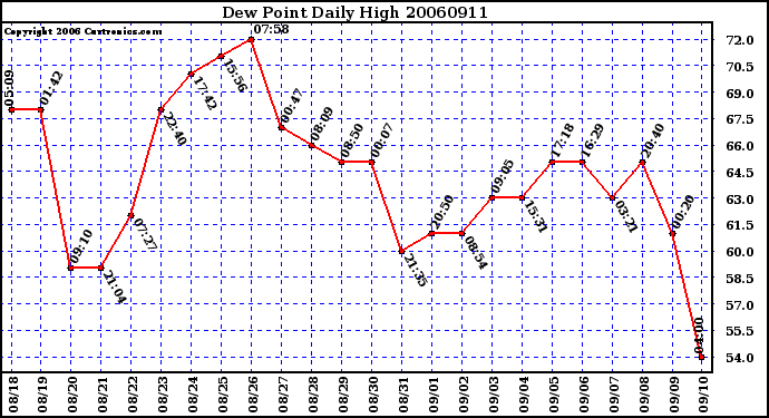 Milwaukee Weather Dew Point Daily High