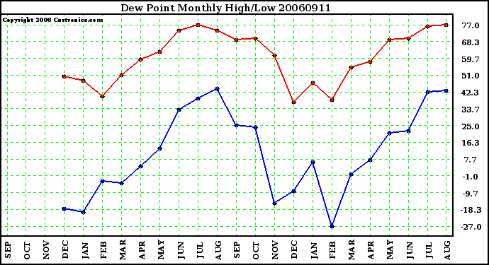 Milwaukee Weather Dew Point Monthly High/Low