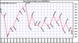 Milwaukee Weather Dew Point Daily Low