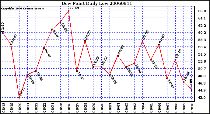 Milwaukee Weather Dew Point Daily Low