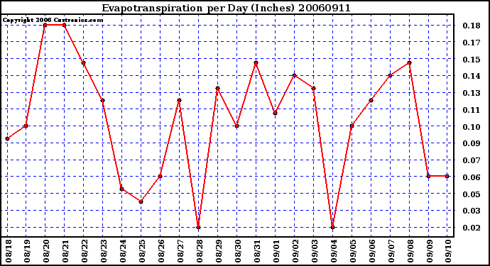 Milwaukee Weather Evapotranspiration per Day (Inches)