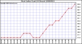 Milwaukee Weather Heat Index (Last 24 Hours)