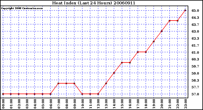 Milwaukee Weather Heat Index (Last 24 Hours)