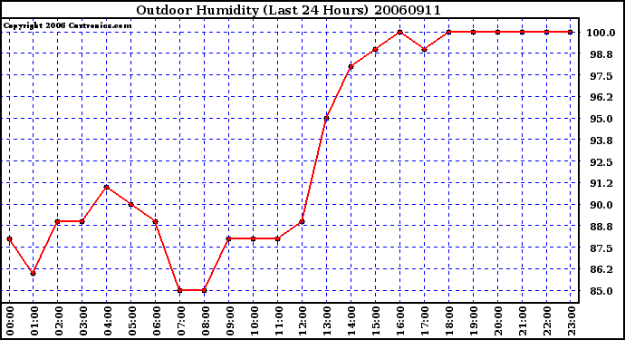 Milwaukee Weather Outdoor Humidity (Last 24 Hours)