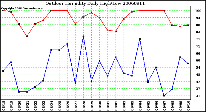 Milwaukee Weather Outdoor Humidity Daily High/Low