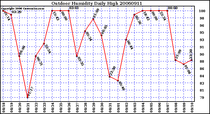 Milwaukee Weather Outdoor Humidity Daily High