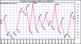 Milwaukee Weather Outdoor Humidity Daily Low